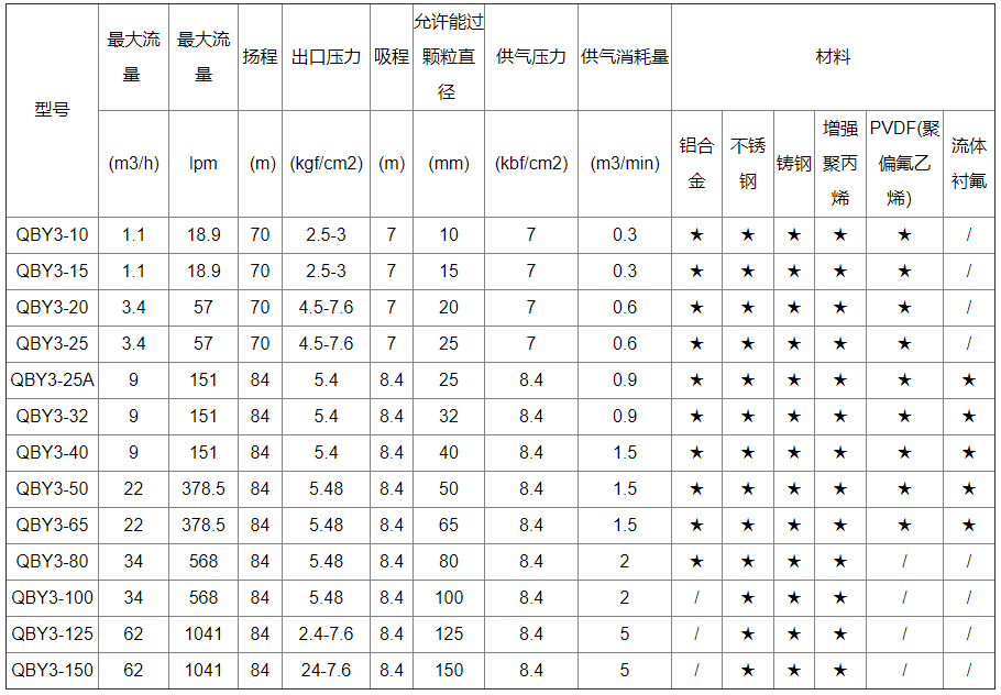 氣動隔膜泵選型參數表