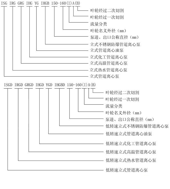 ISG立式管道離心泵型號意義