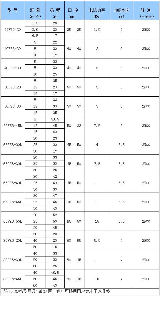 ZX臥式自吸離心泵性能參數選型表