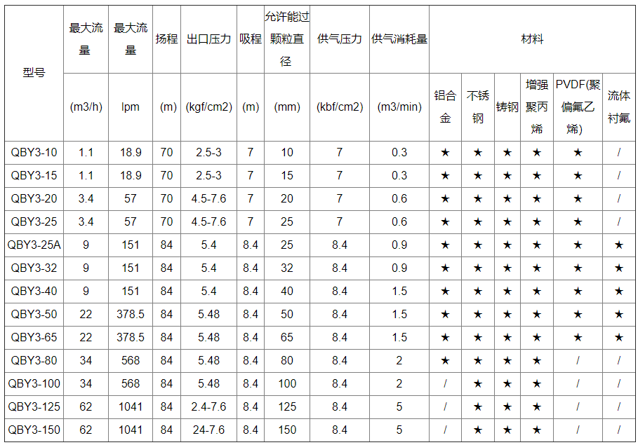 氣動隔膜泵型號參數表